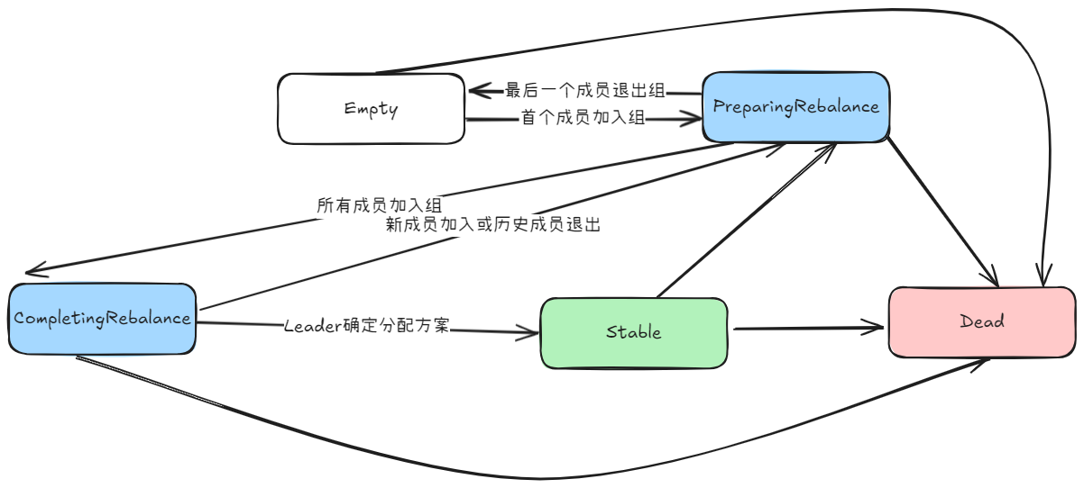 consumer group  state machine