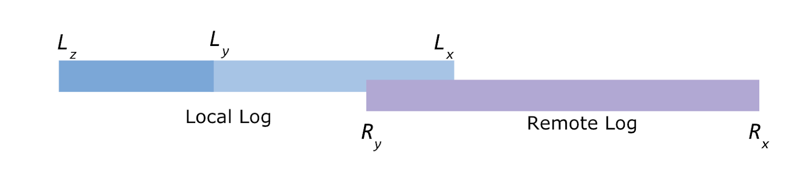 topic partition logical components