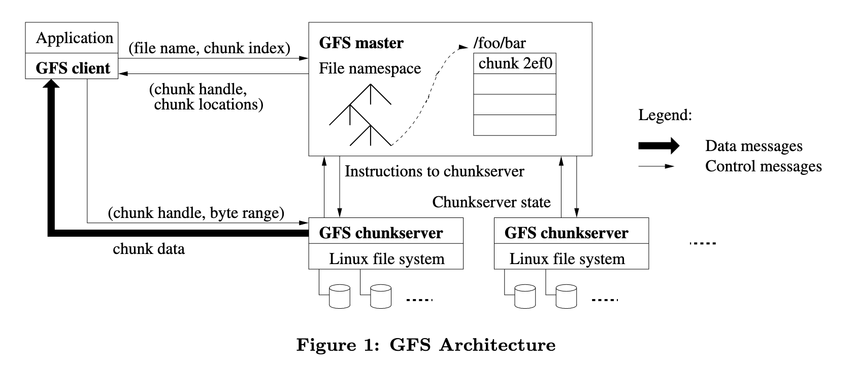 GFS Architecture