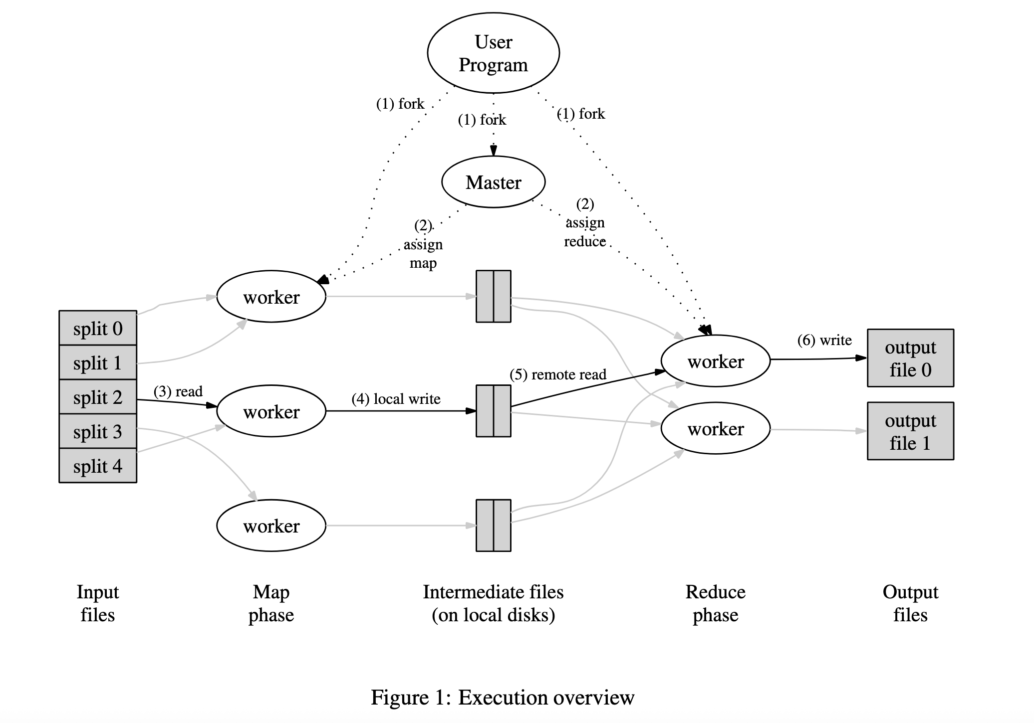 MapReduce execution overview