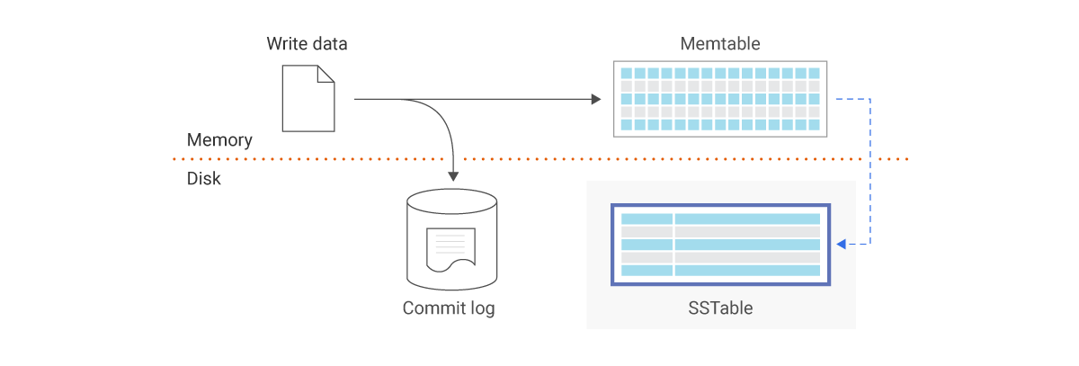 write data