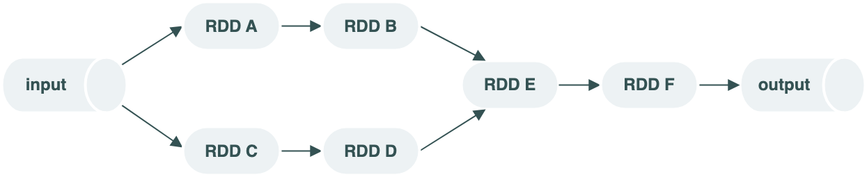RDD lineage