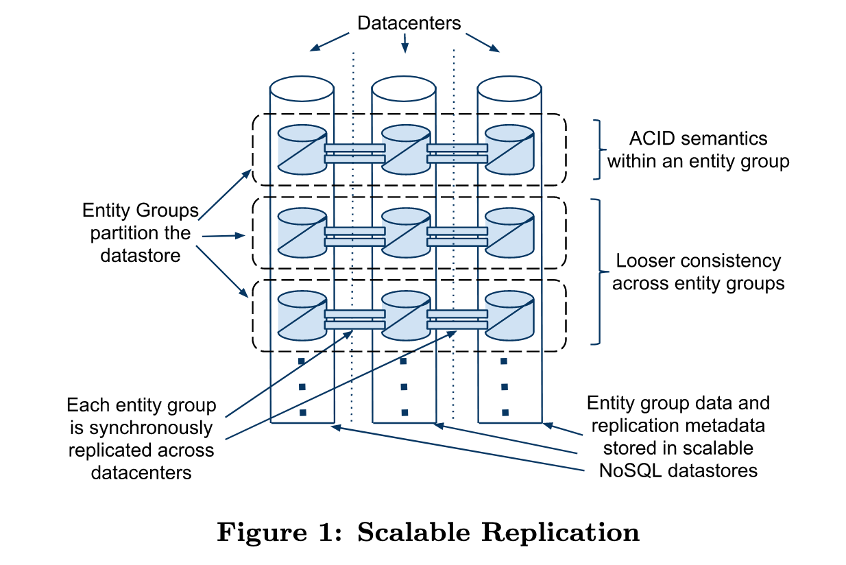 Scalable Replication
