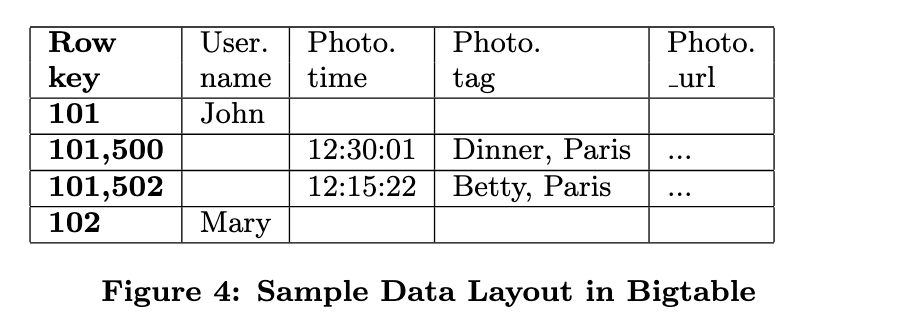 sample data layout in BigTable
