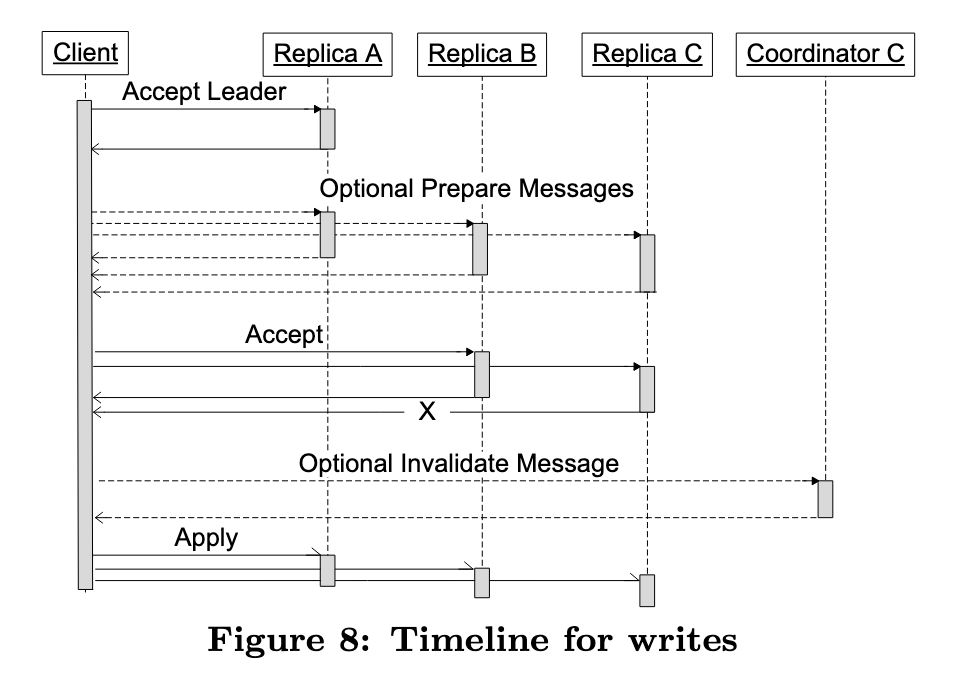 timeline for writes