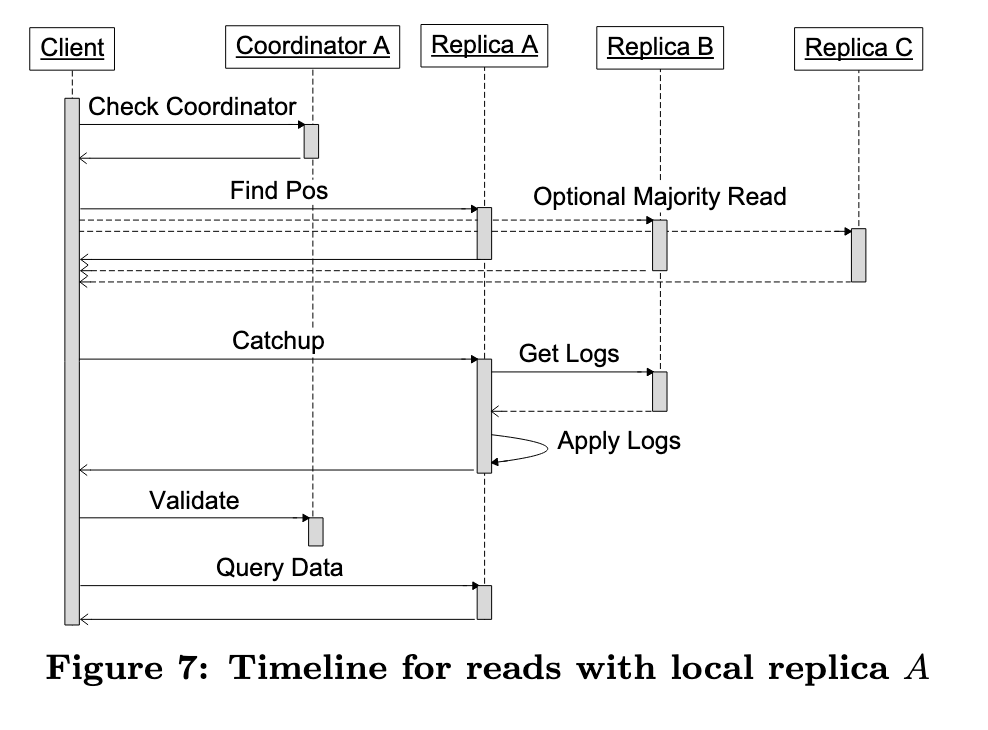 timeline for read operation