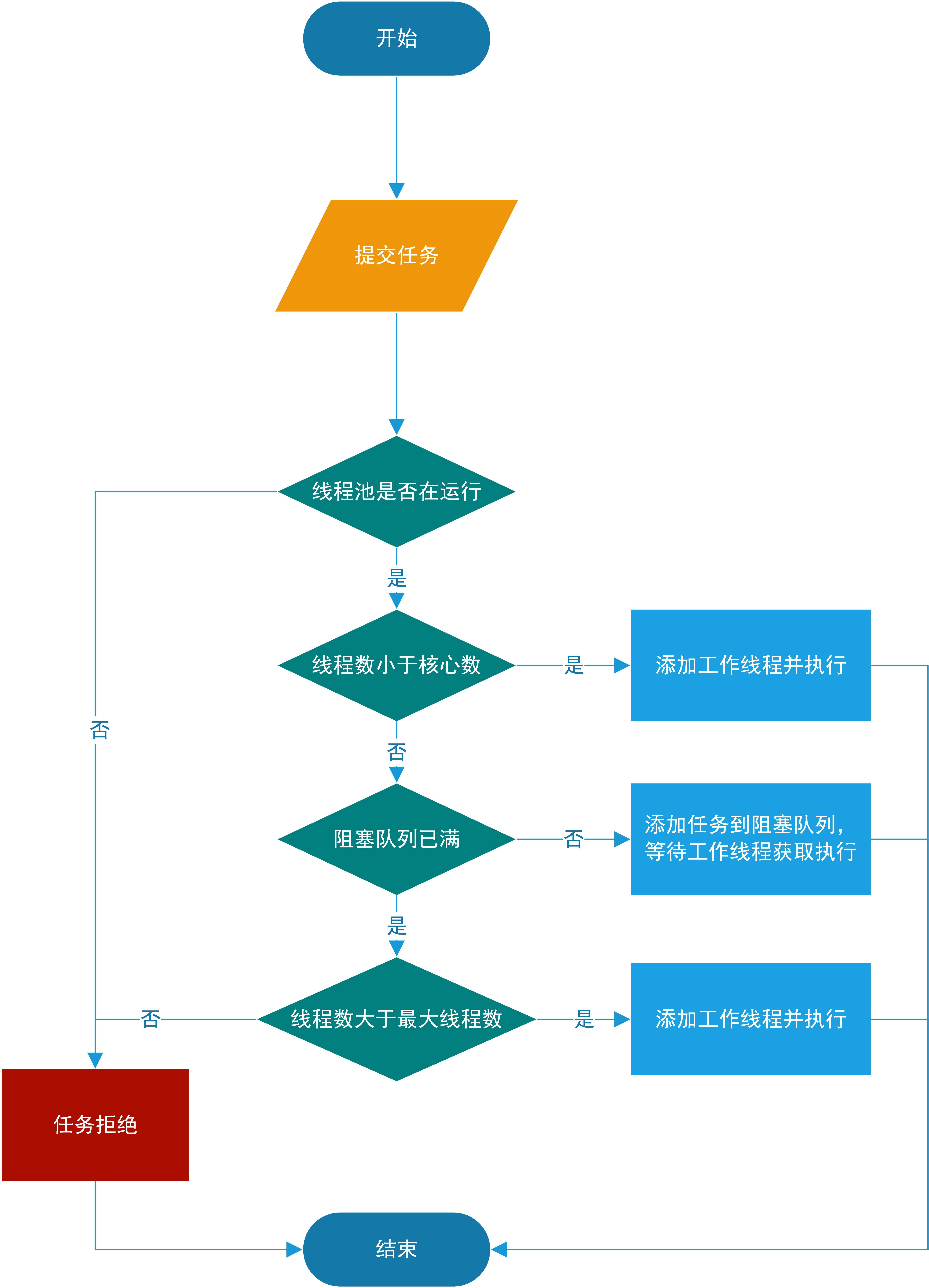任务调度流程