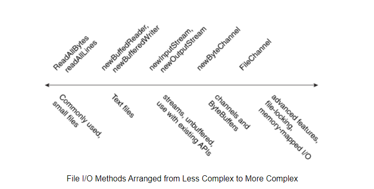 Java File IO 复杂度