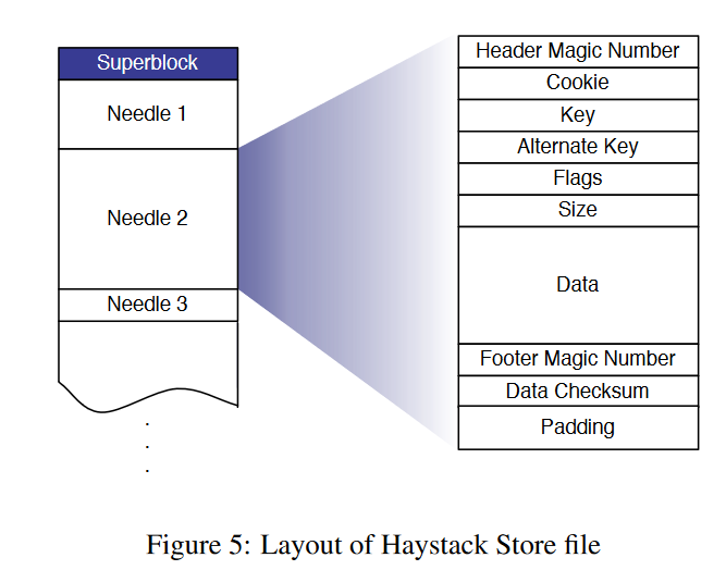 Haystack-Store