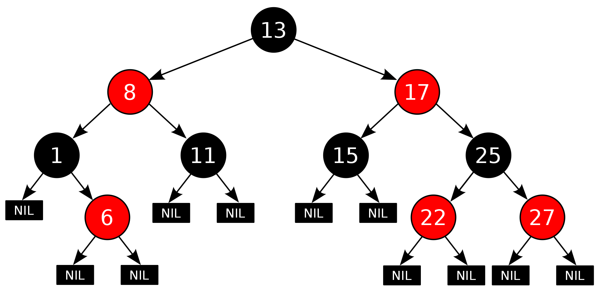 红黑树结构示意图（摘自Wikipedia）